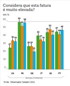 Observador Cetelem analisa tendências de consumo da classe média Despesas com telemóvel: excessivas e pesam muito no orçamento dos portugueses