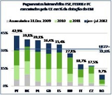 Portugal é o país que melhor executa os fundos estruturais Melhor desempenho na absorção de fundos comunitários do QREN