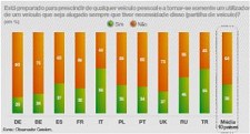 Portugueses não estão dispostos a renunciar ao veículo pessoal