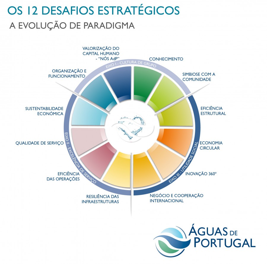 Grupo Águas de Portugal revela rumo estratégico para os próximos anos Fixámos o foco nas Pessoas e na Organização, no Cliente e Utilizador e no Ambiente e na Sociedade