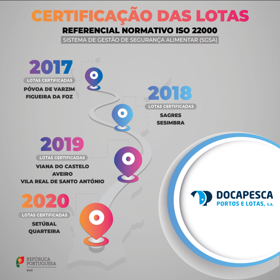 DUAS LOTAS DO DISTRITO DE SETÚBAL CERTIFICADAS: SETÚBAL E SESIMBRA NOVE LOTAS COM CERTIFICAÇÃO EM SEGURANÇA ALIMENTAR DESDE 2017