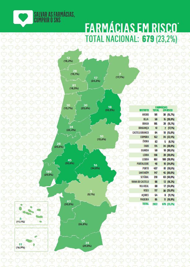 NO DISTRITO DE SETÚBAL 63 FARMÁCIAS EM RISCO Presidente da ANF amanhã em Santiago do Cacém e Setúbal . Recolhe assinaturas para salvar a rede