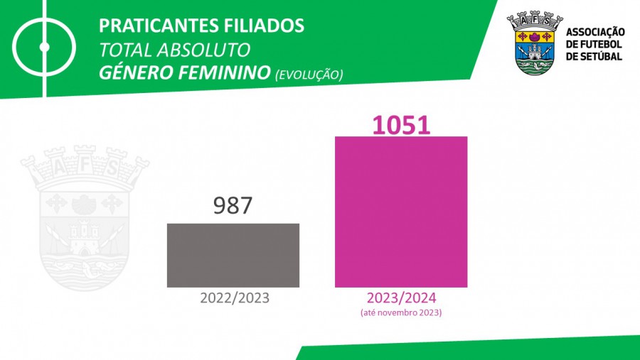 Associação de Futebol de Setúbal Ultrapassou pela primeira vez o registo de mil praticantes no feminino