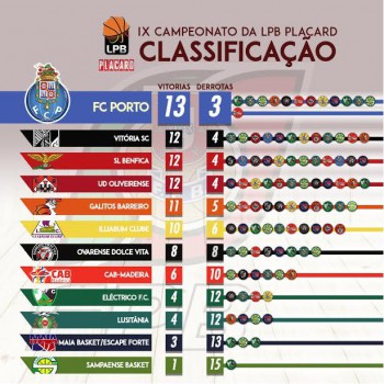 FC Porto defende liderança da Liga Placard no Barreiro Galitos vai colocar Pavilhão Municipal ao rubro