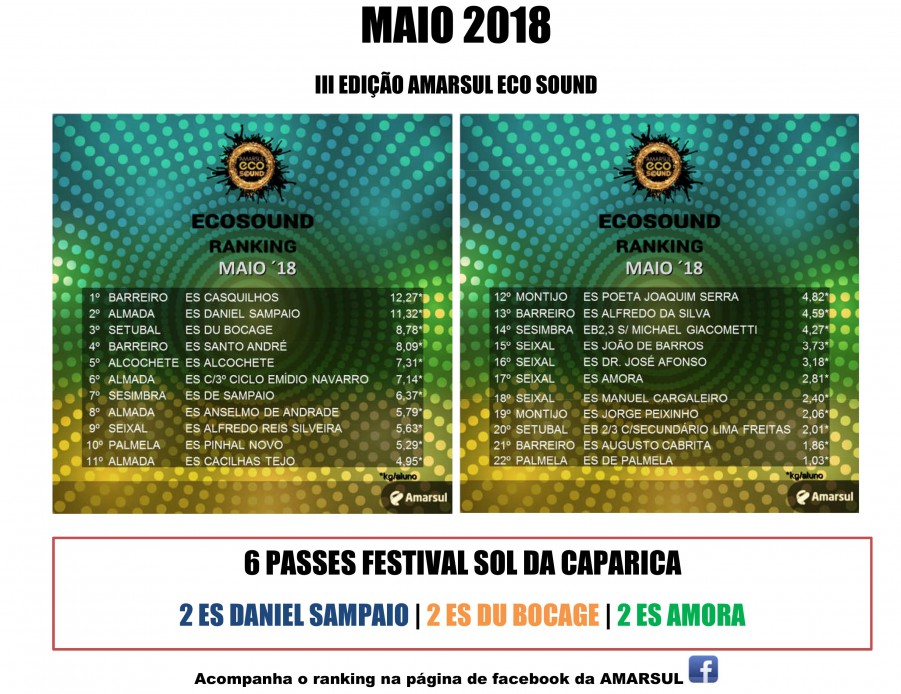 No TOP 5 duas escolas do concelho do Barreiro Escola Secundária de Casquilhos vencedora da 3ª Amarsul «Eco Sound» . Escola Secundária de Santo André 4º lugar