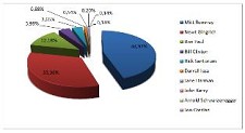Romney derrota Gingrich nas primárias do spam por 45% a 33%