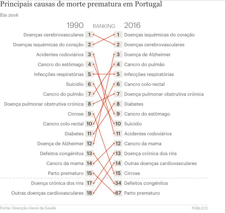 Carga Global da Doença em Portugal Doença de Alzheimer é a terceira causa de morte prematura