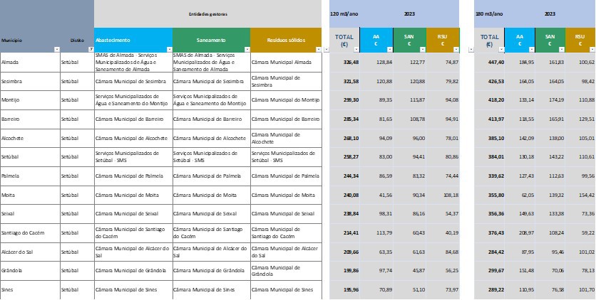 Abastecimento água, saneamento e resíduos sólidos Almada, Sesimbra, Montijo concelhos do distrito Setúbal de fatura mais elevada . Barreiro 4º lugar (285,34 €)